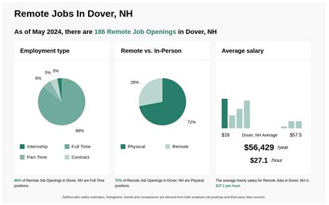 Sort by relevance - date. . Jobs in dover nh